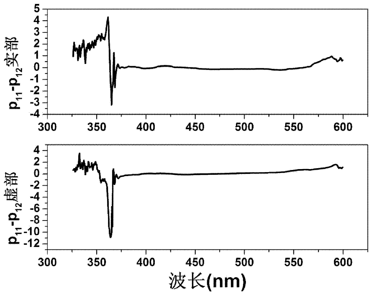 Device and method for measuring elasto-optical coefficient of semiconductor material