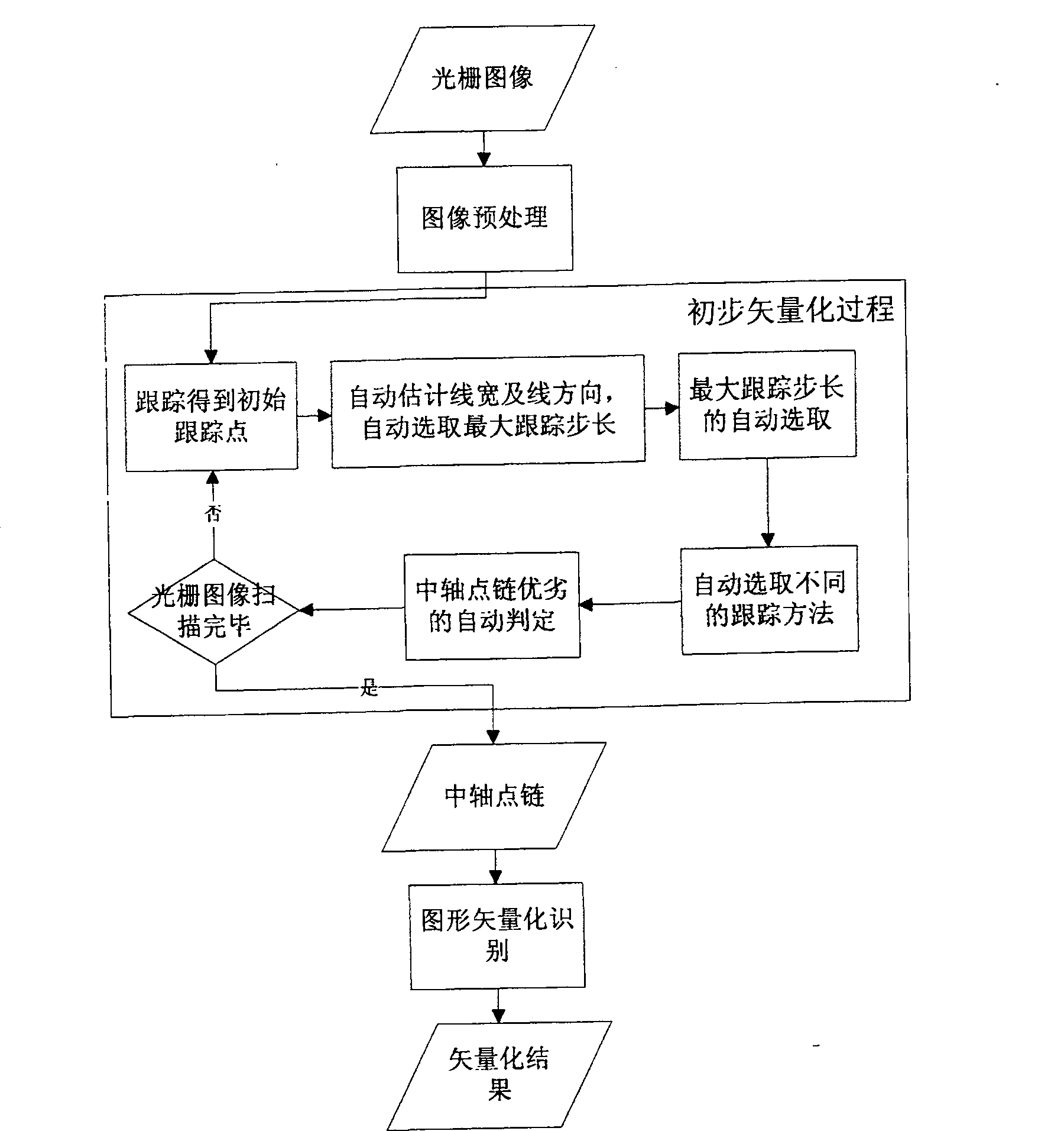 Multiple linewidth self-adapting preliminary vectorization method in vectorization process of engineering drawing