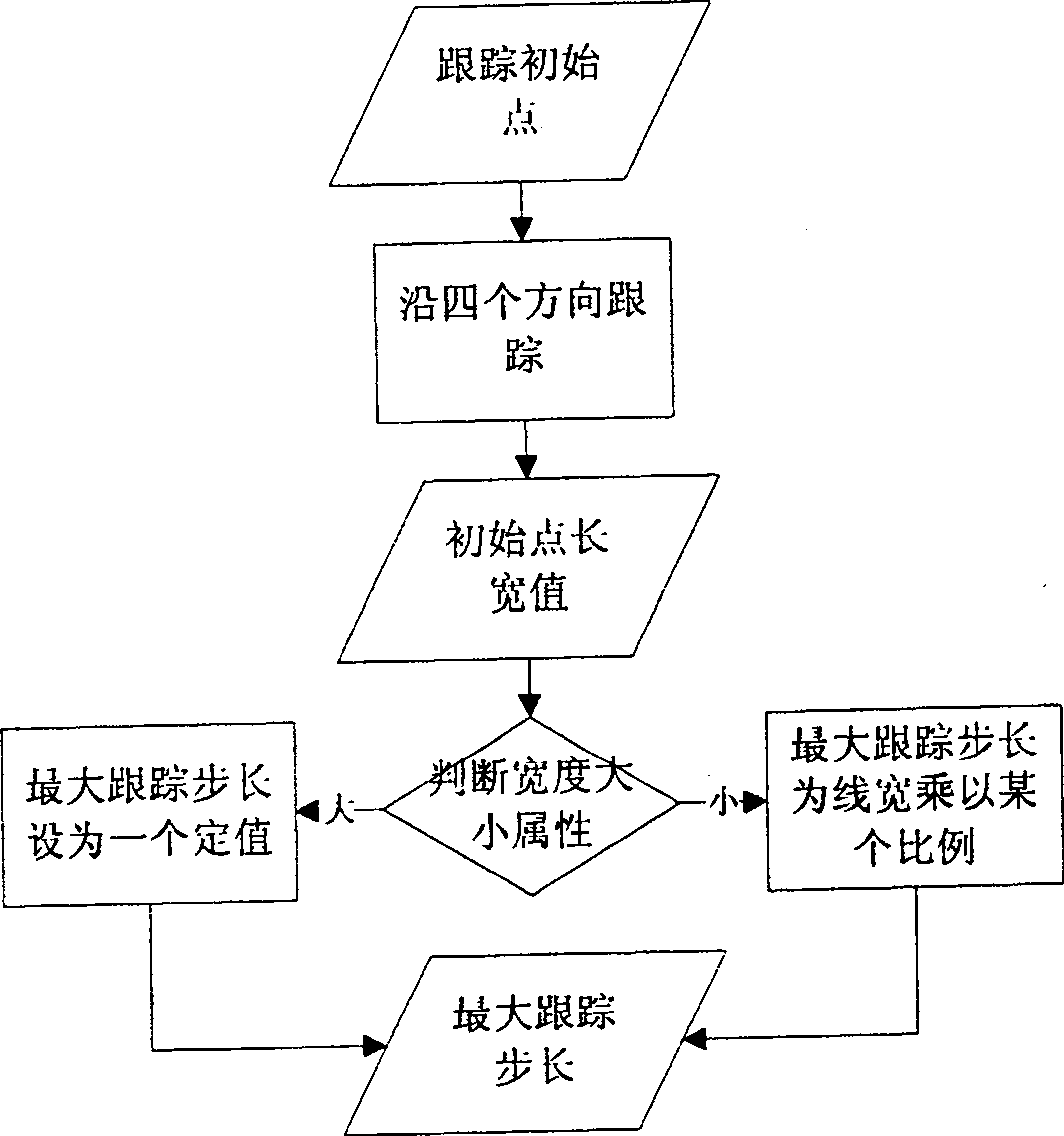 Multiple linewidth self-adapting preliminary vectorization method in vectorization process of engineering drawing