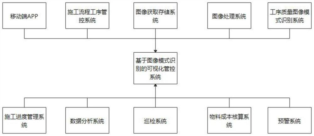 Implementation method of visual construction management and control system for construction quality management