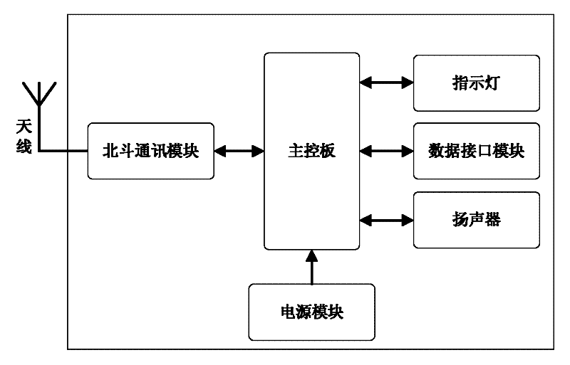 Communicator applied to Beidou satellites and method thereof