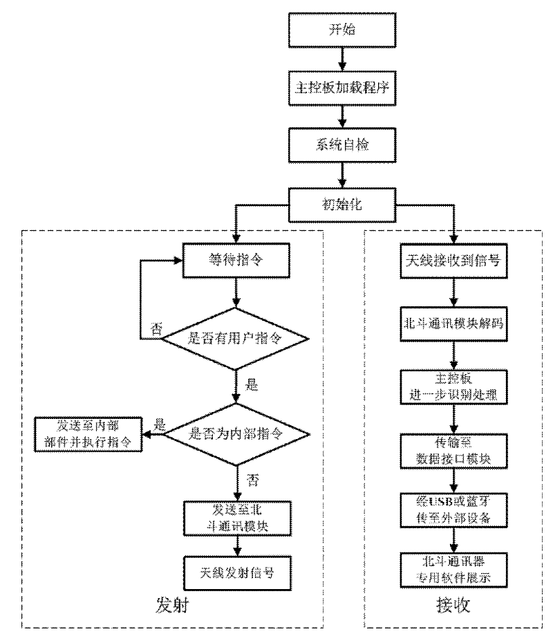 Communicator applied to Beidou satellites and method thereof