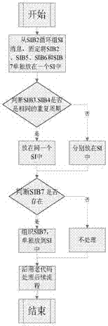 A system information transmission method and device