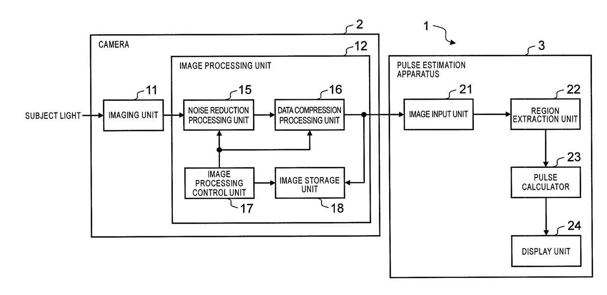 Image processing apparatus and pulse estimation system provided therewith, and image processing method