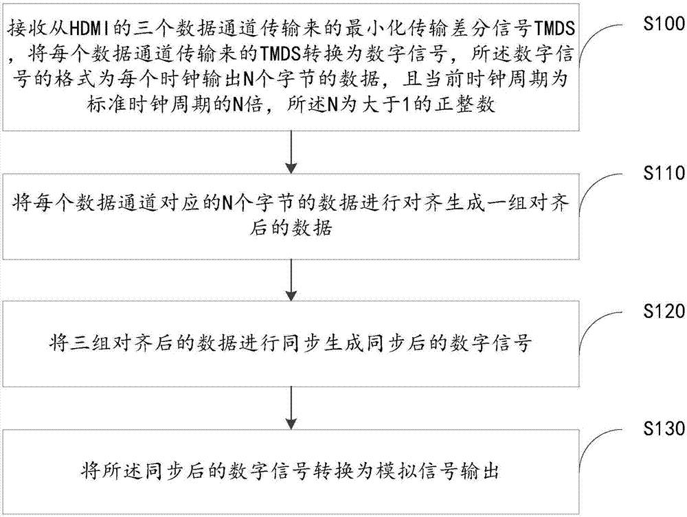 Signal transmission method and system