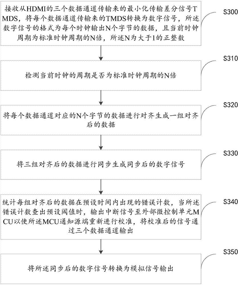 Signal transmission method and system