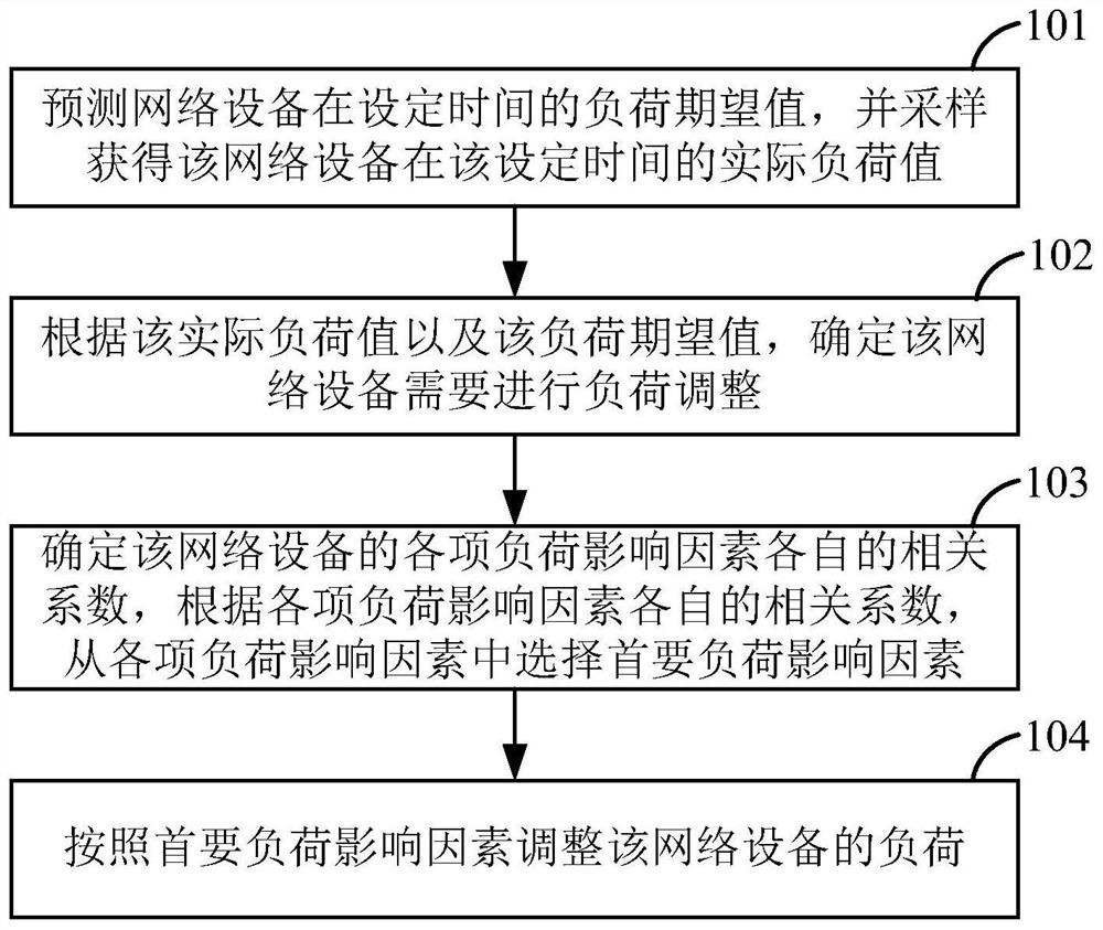 Load adjustment method, device, equipment and storage medium