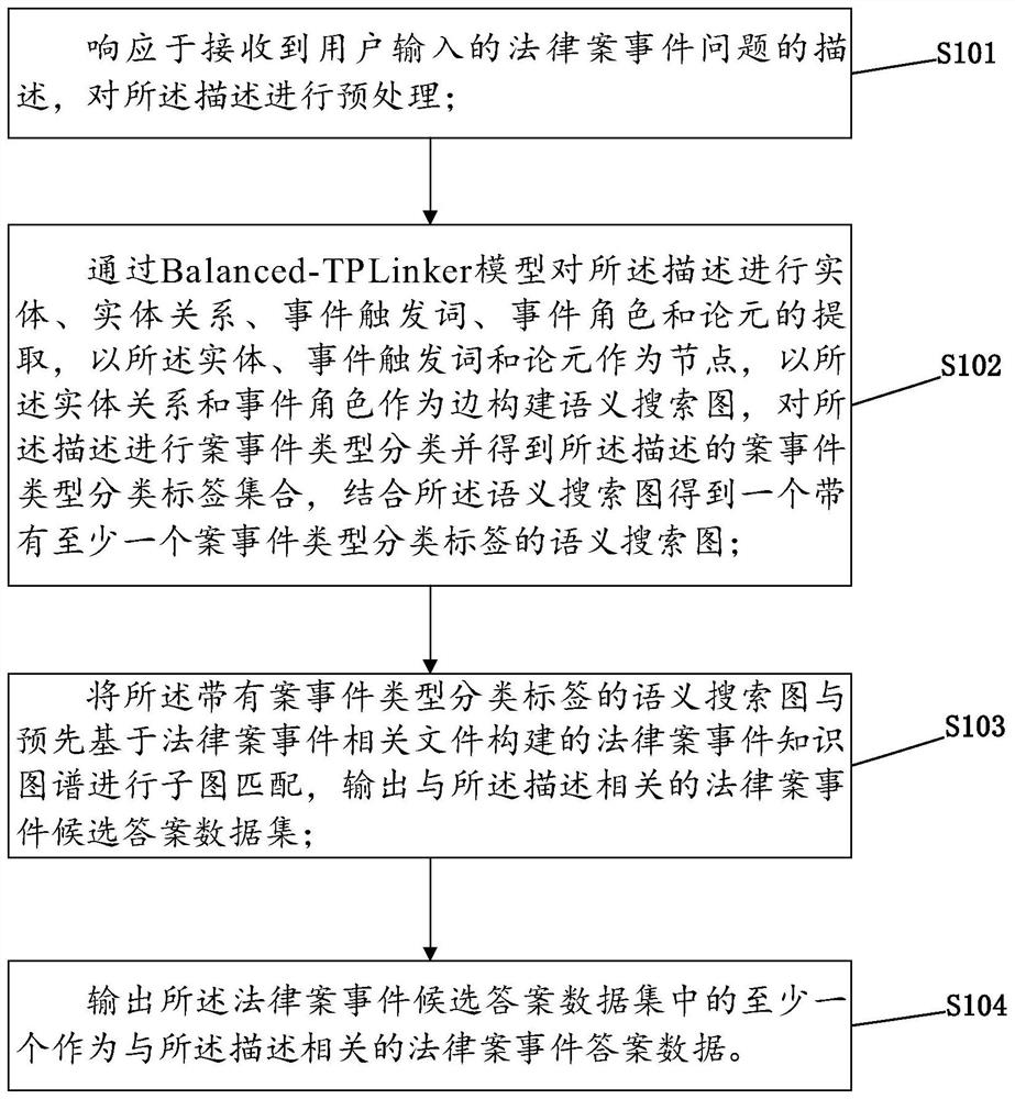 Semantic search method and device based on case event knowledge graph and electronic equipment