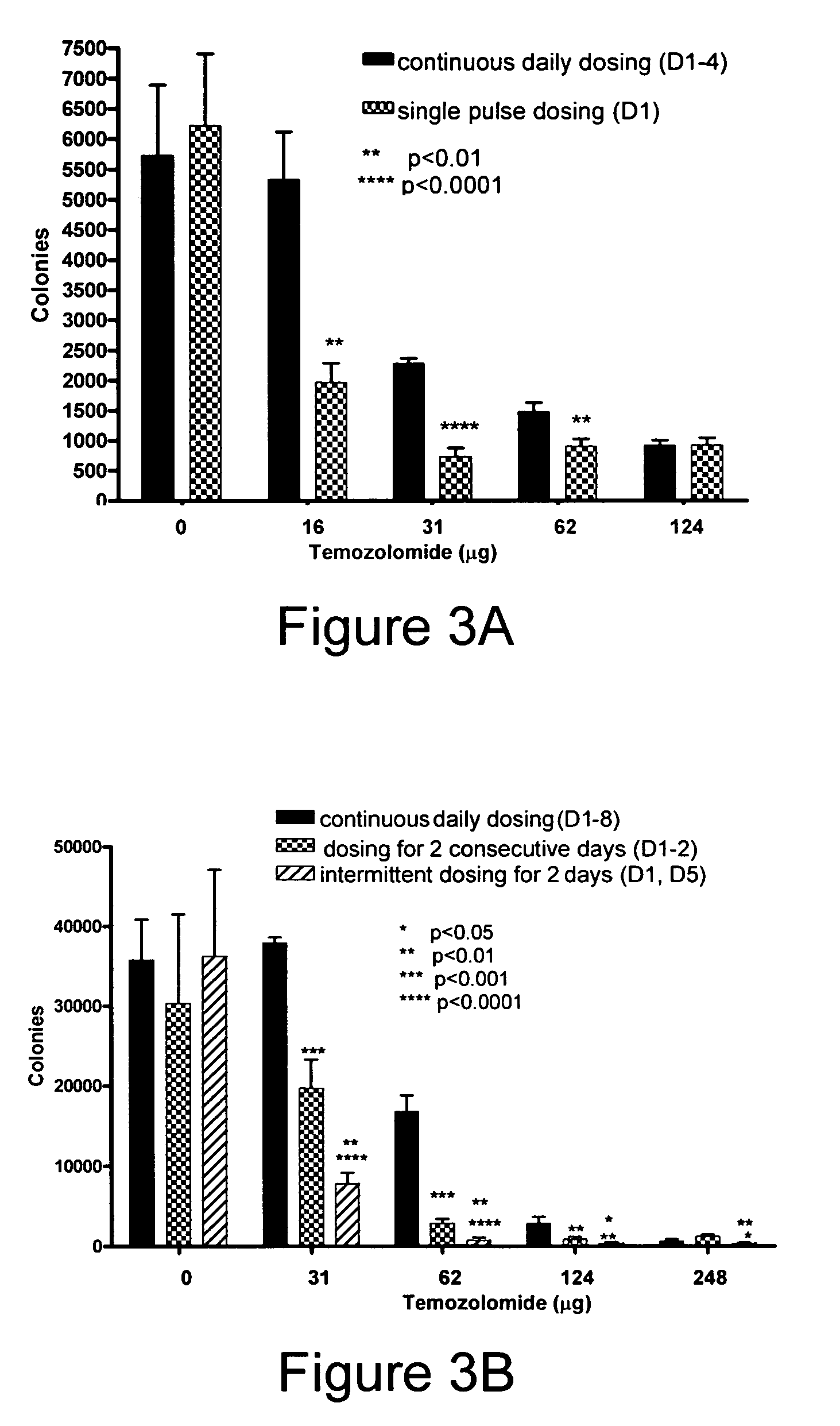 Methods of treating cell proliferative disorders using a compressed temozolomide dosing schedule