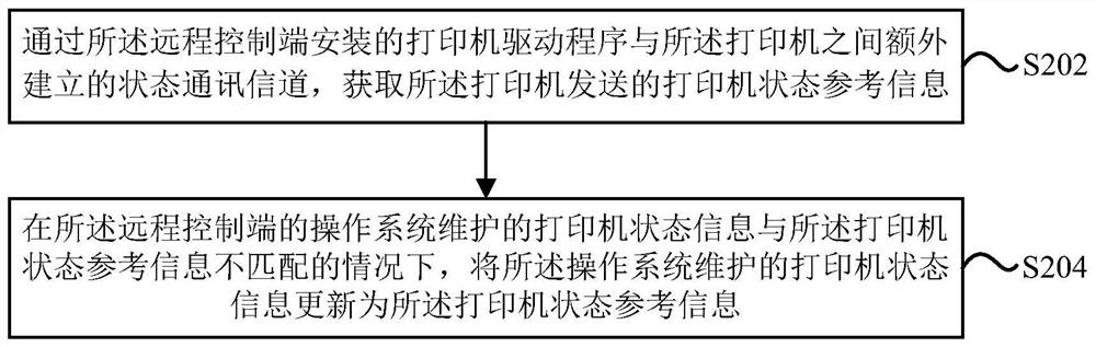 Method and device for updating printer state, electronic equipment and storage medium