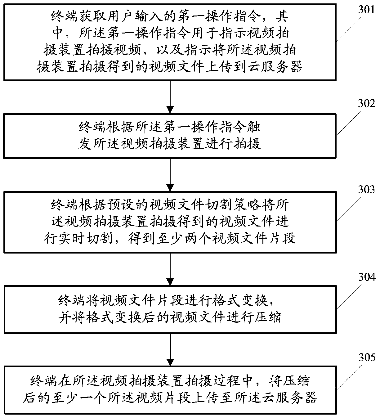 A backup method, device and electronic equipment for video files
