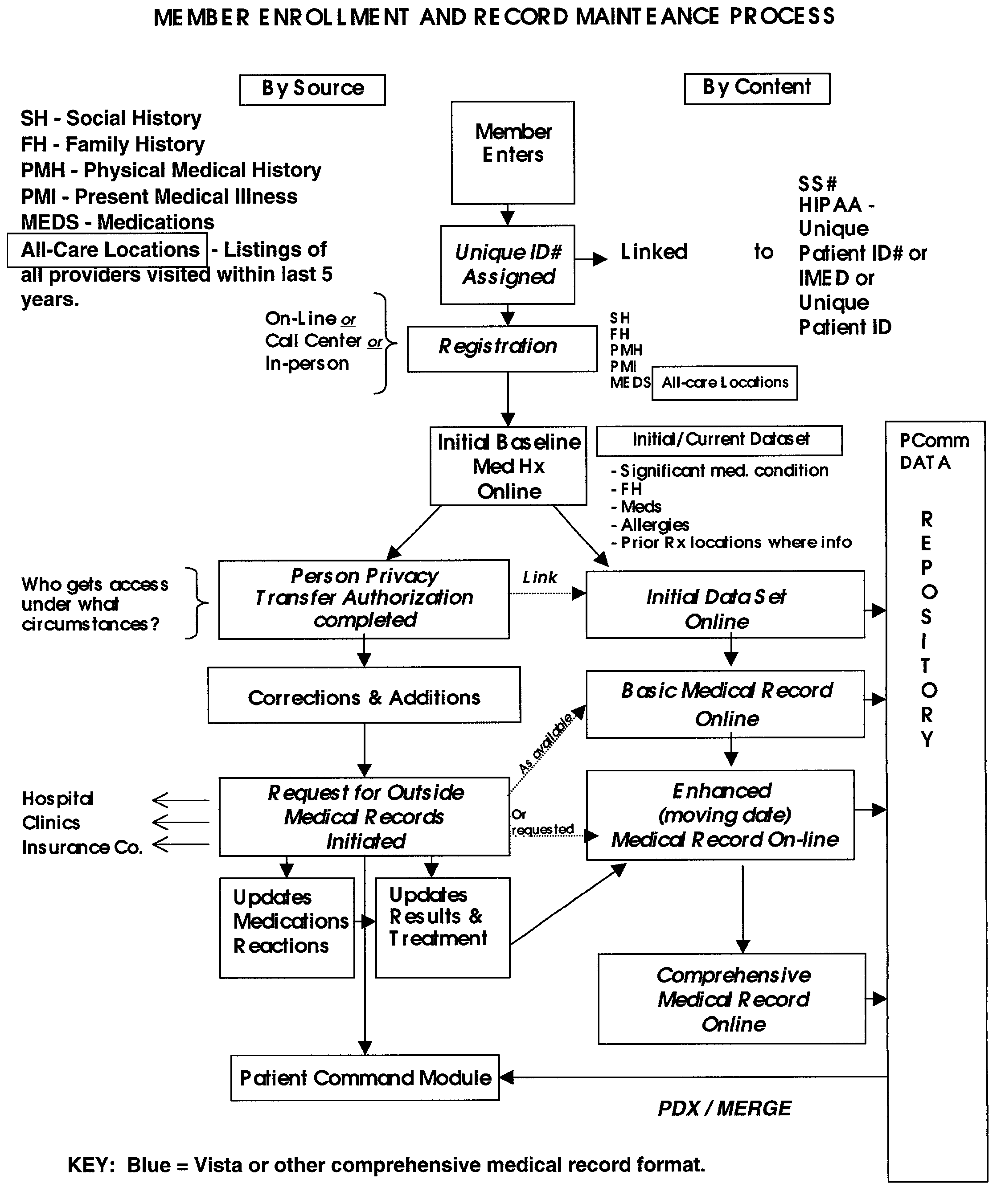 Broadband computer-based networked systems for control and management of medical records