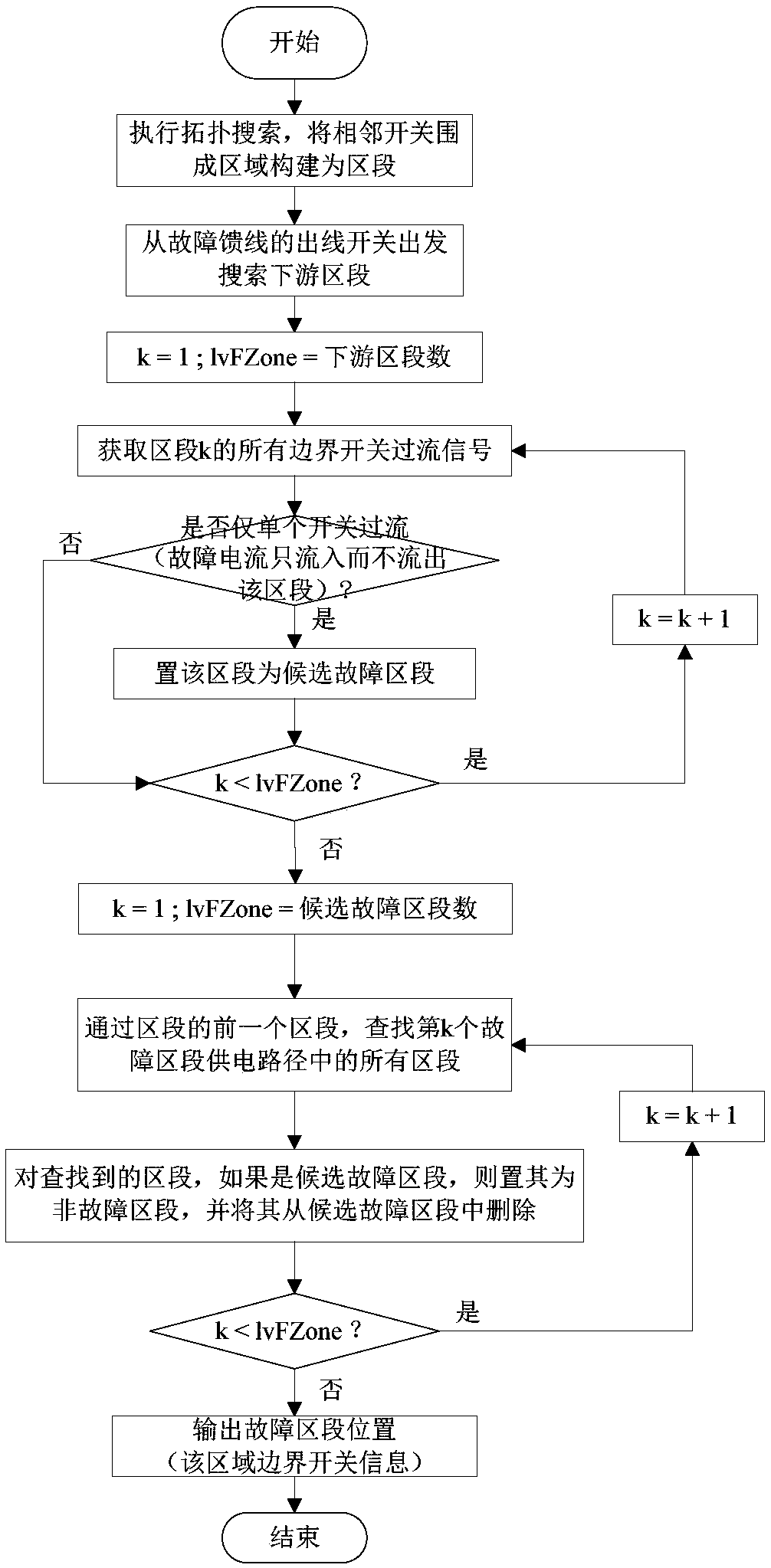 Power distribution network self-healing control method combining master station and local control
