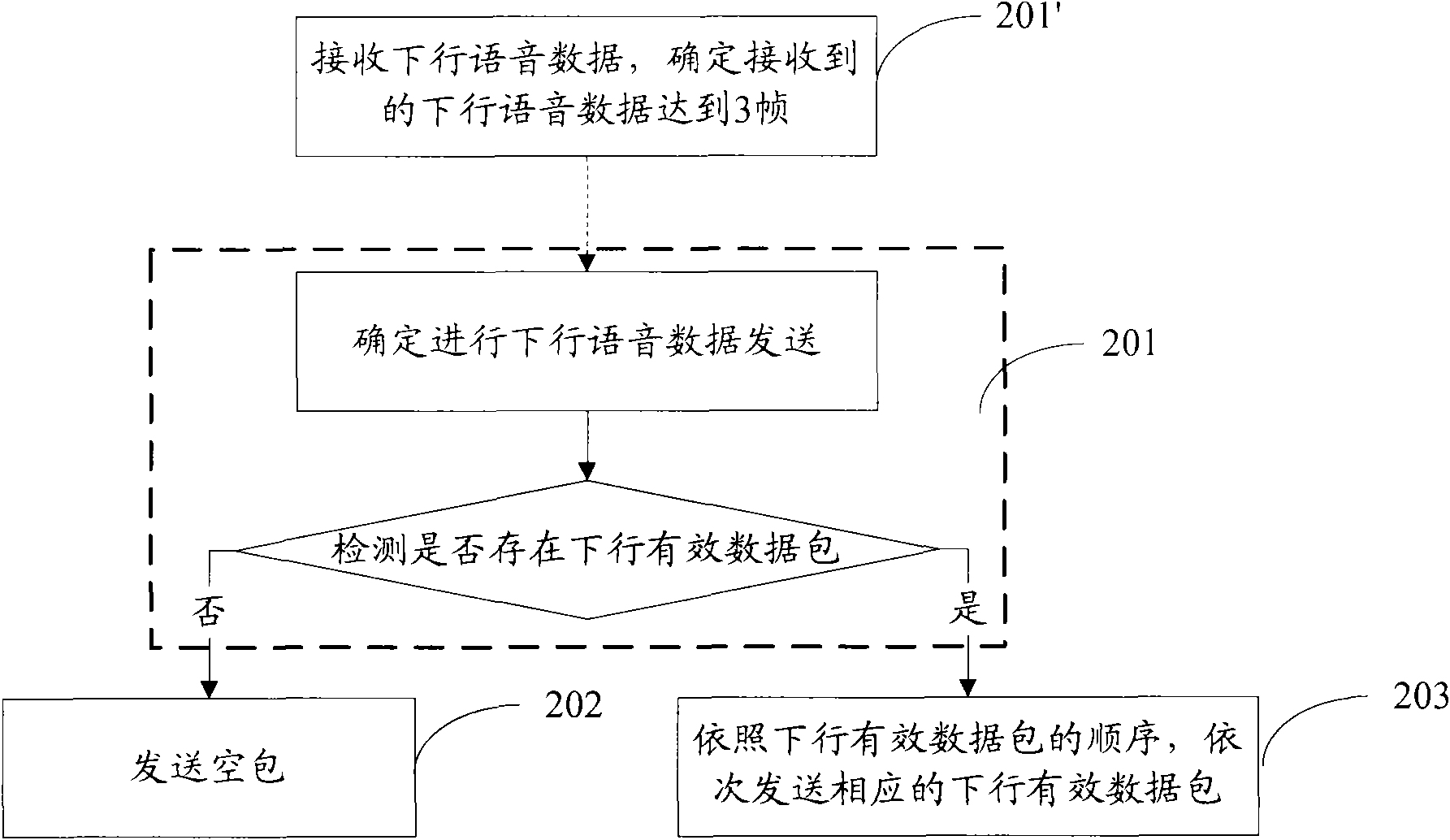 Uplink and downlink voice drive processing method, device and system