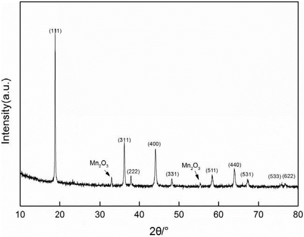 Method of synthesizing lithium manganate material for lithium ion battery