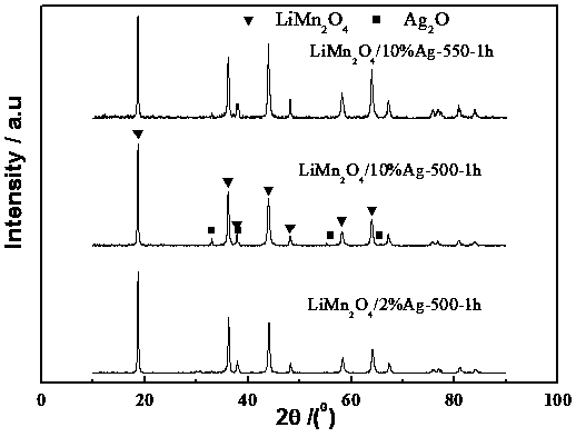 A silver-coated spinel-type limn  <sub>2</sub> o  <sub>4</sub> Composite material and its preparation method