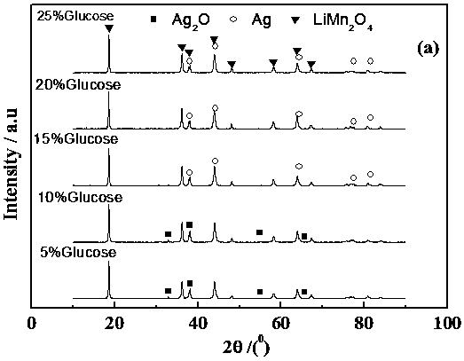 A silver-coated spinel-type limn  <sub>2</sub> o  <sub>4</sub> Composite material and its preparation method