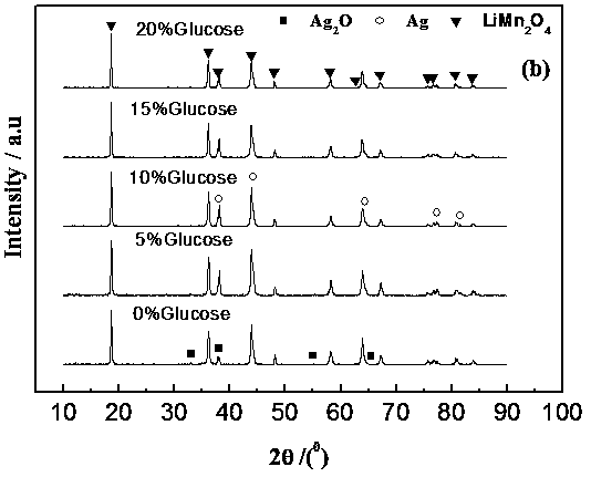 A silver-coated spinel-type limn  <sub>2</sub> o  <sub>4</sub> Composite material and its preparation method