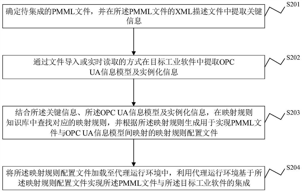 Method for integrating PMML file, operation environment thereof and industrial software