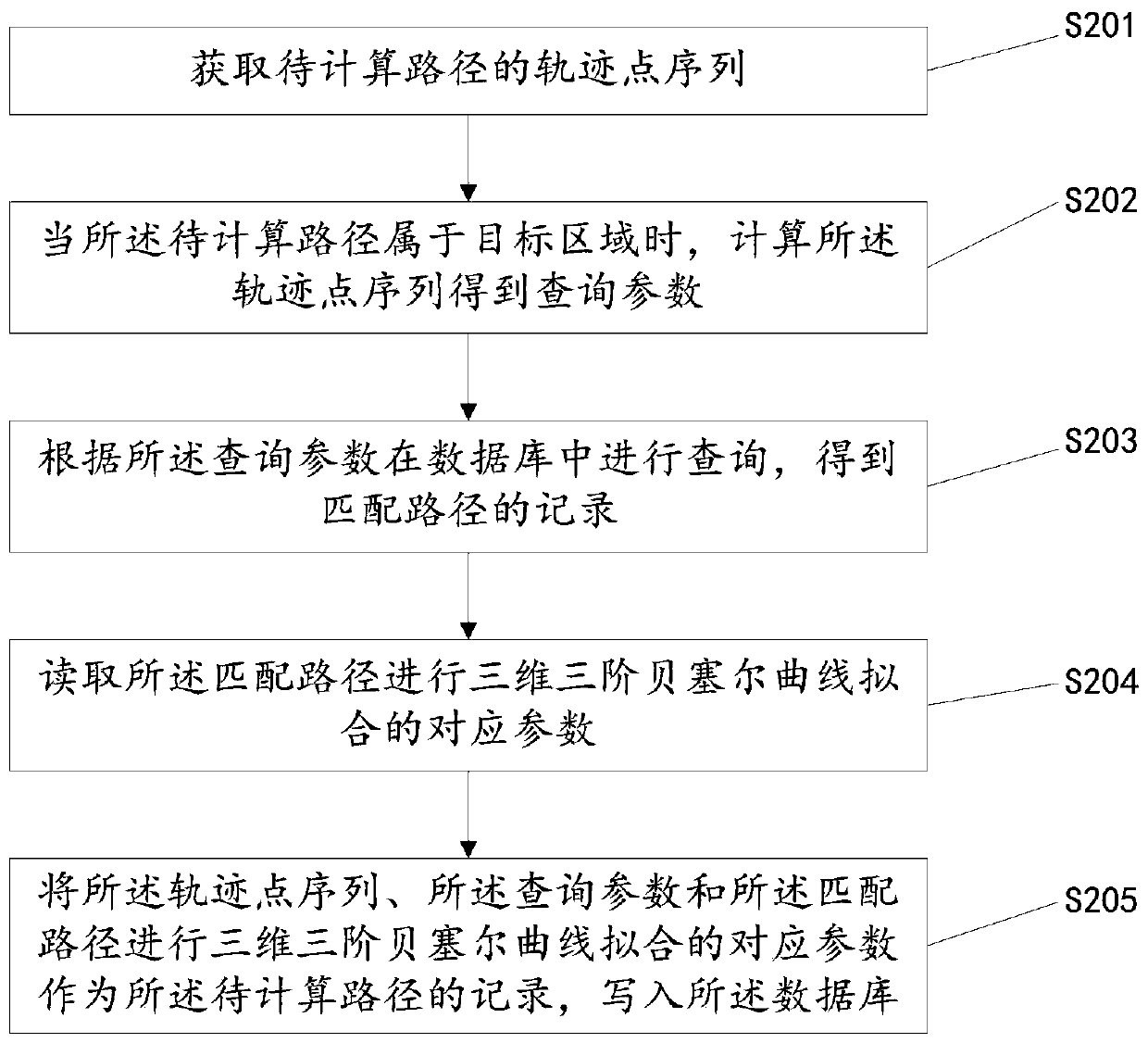 A method and a system for establishing an auxiliary driving database