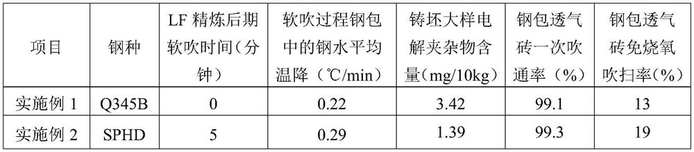 A soft blowing method and control device for argon blowing at the bottom of a continuous casting ladle rotary table