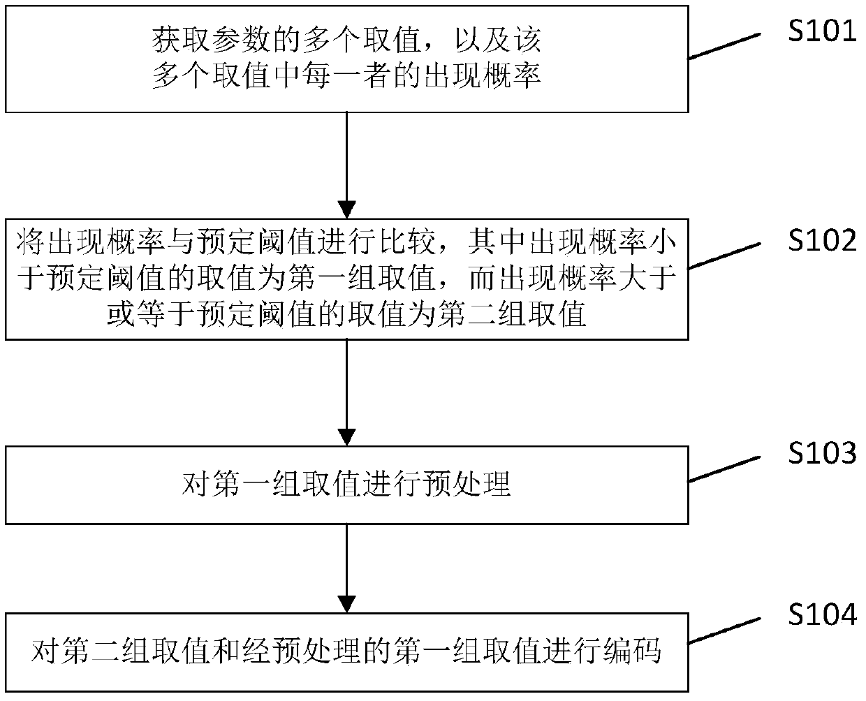 Data compression method and device and computer readable storage medium