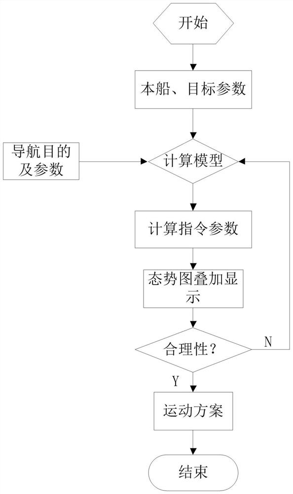 A Calculation Method of Navigation Movement Plotting Based on Electronic Chart