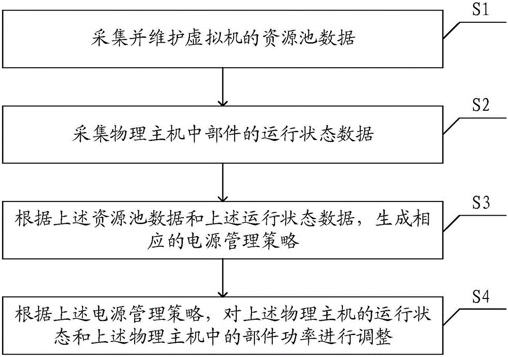 Dynamic power management system and dynamic power management method