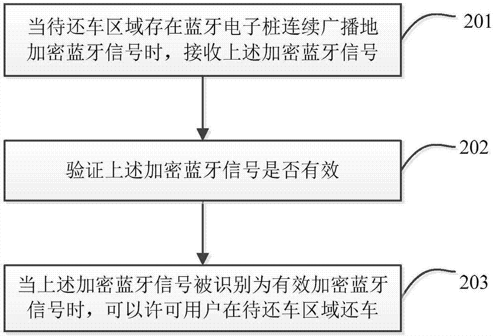 Bluetooth electronic pole as well as control method and device for Bluetooth electronic pole