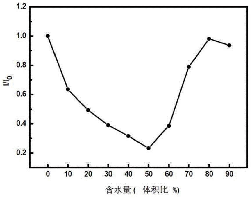 A kind of carbazole-based triphenylamine-oxadiazole fluorescent molecule and its preparation method and application