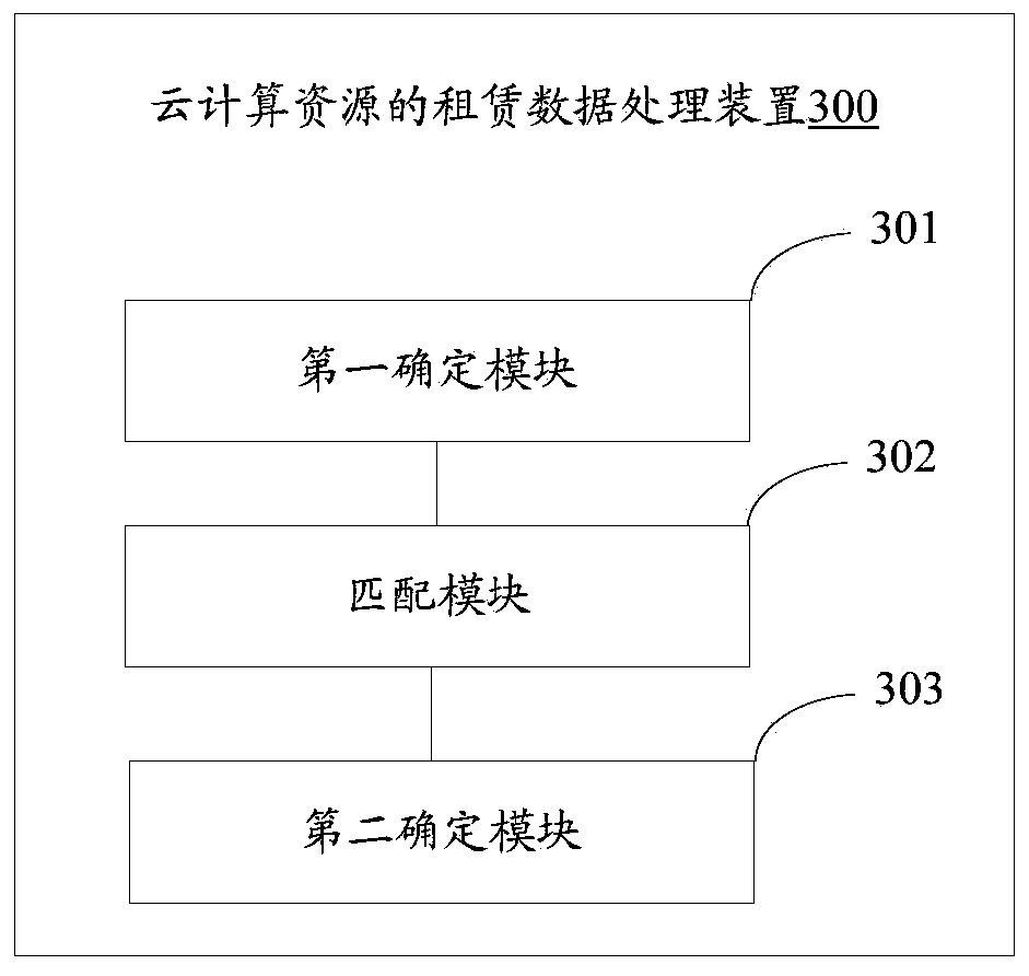 Lease data processing method and device for cloud computing resources, and electronic equipment