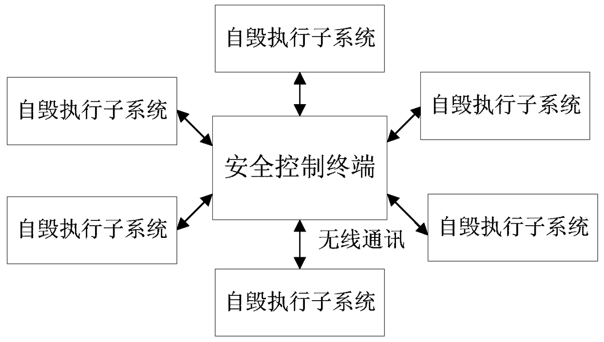 A system for realizing intelligent self-destruction based on wireless networking and its self-destruction method