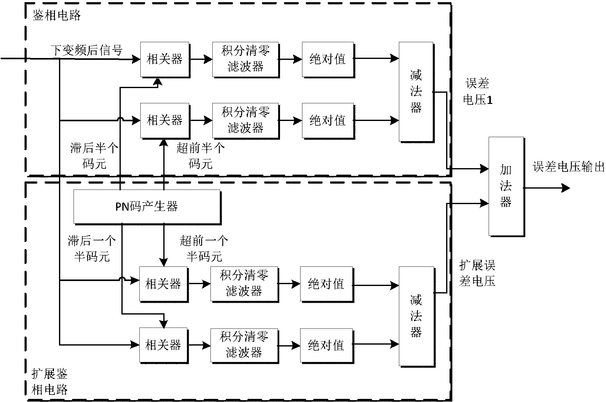 Auxiliary phase discrimination circuit of PN code loop