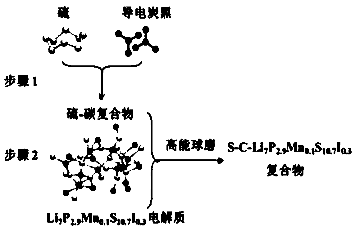 High ion conductivity sulfide solid electrolyte material and its preparation method and application