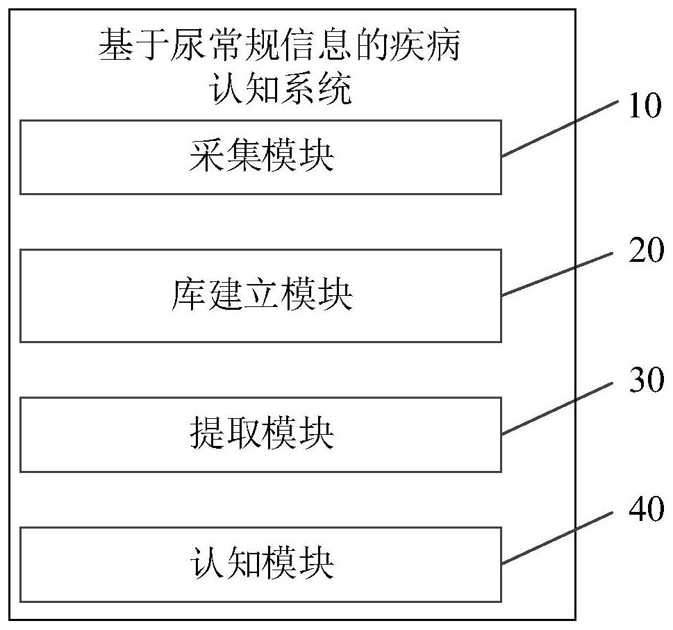 Disease cognition system based on routine urine information