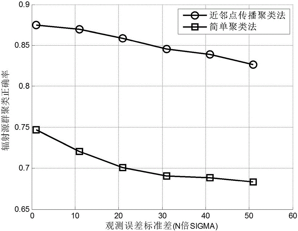 Radiation platform correlation method based on radiation source space positions