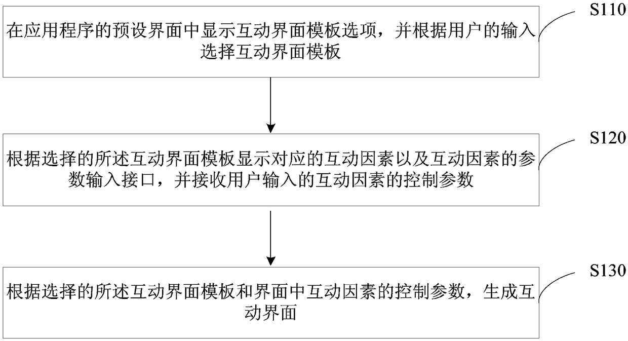 Application interaction interface generation method and device, equipment and memory medium