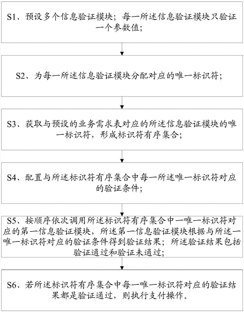 Payment method and system