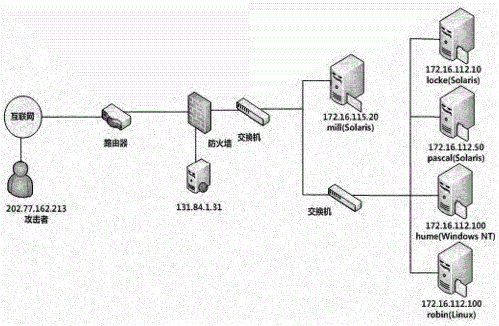 Network attack scene generating method based on multi-source alarm logs