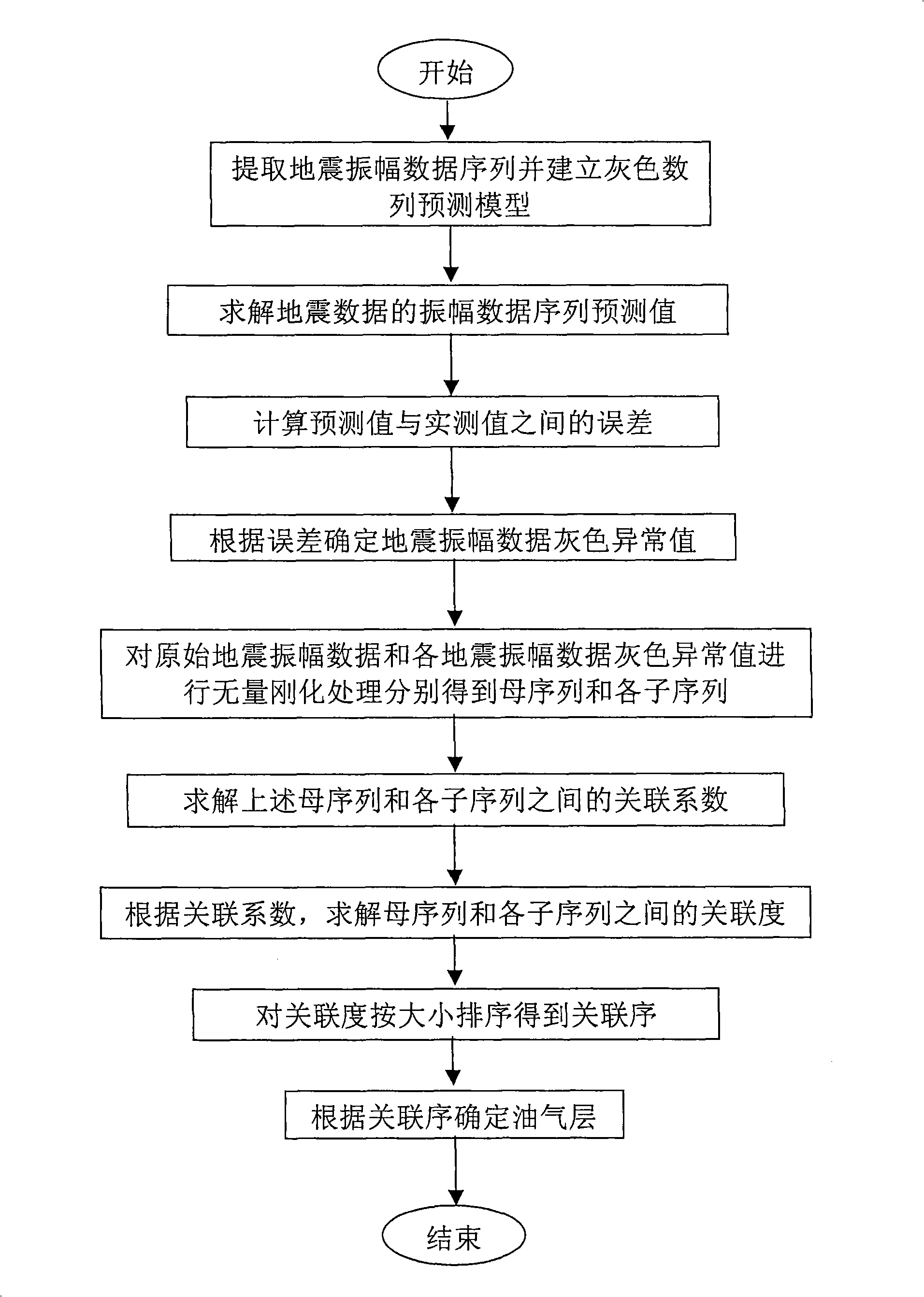 Method for forecasting oil gas utilizing earthquake data object constructional features