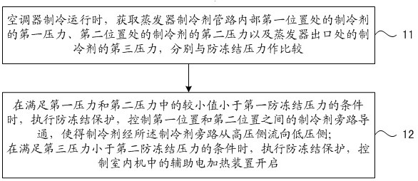 Air conditioner and its antifreeze protection control method and control device