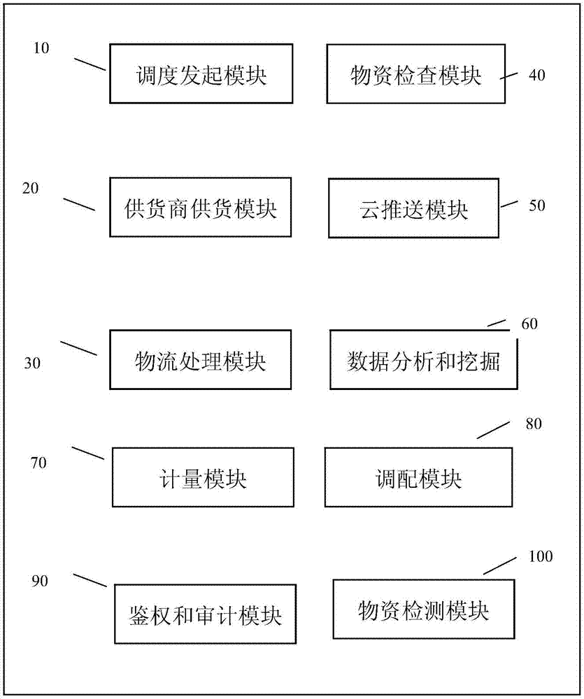 Large-scale engineering material distribution management method, platform and system based on WeChat