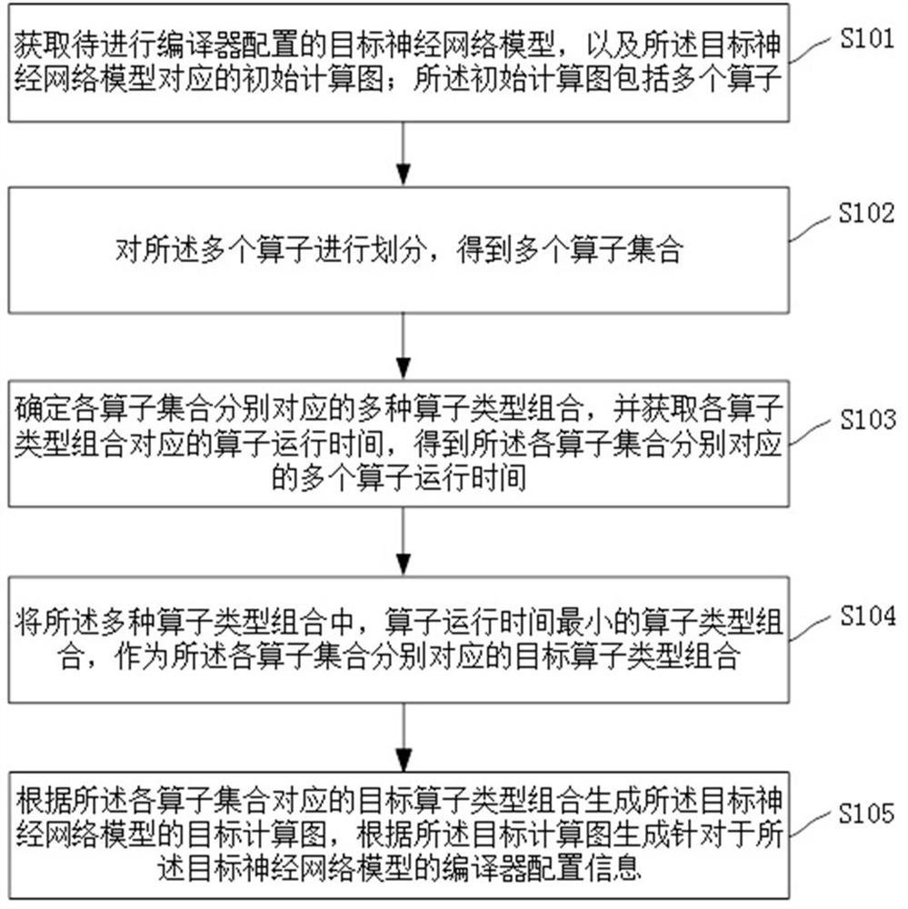 Neural network compiler configuration method, device, computer equipment and storage medium