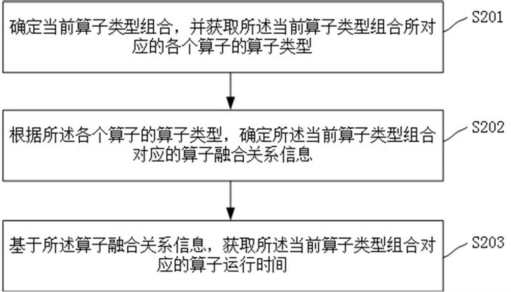 Neural network compiler configuration method, device, computer equipment and storage medium