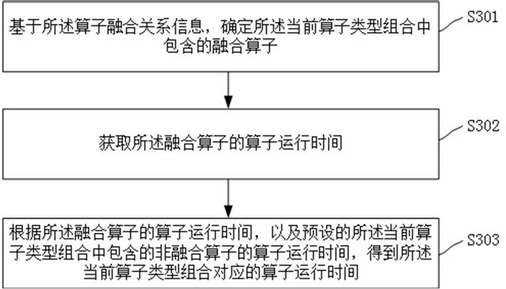 Neural network compiler configuration method, device, computer equipment and storage medium