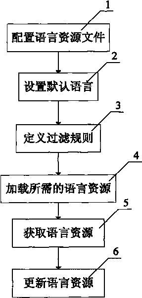Multi-language support implementing method based on resource identifier