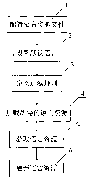 Multi-language support implementing method based on resource identifier
