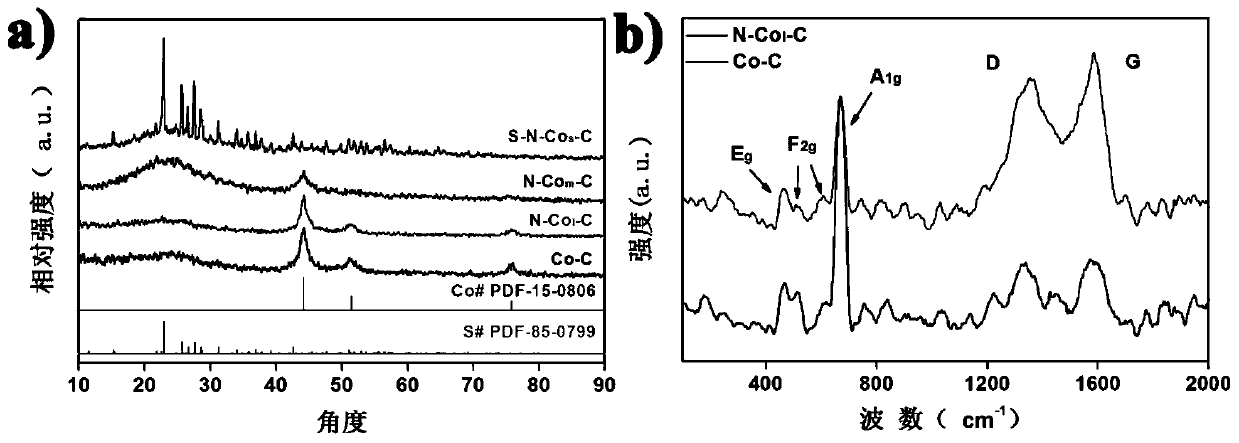 Preparation method of N-doped Co nanocluster/N-doped porous carbon/S composite material for positive electrode of high-performance potassium-sulfur battery