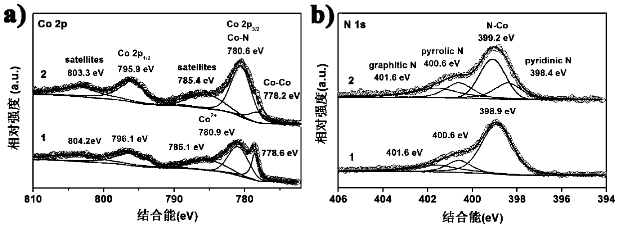 Preparation method of N-doped Co nanocluster/N-doped porous carbon/S composite material for positive electrode of high-performance potassium-sulfur battery