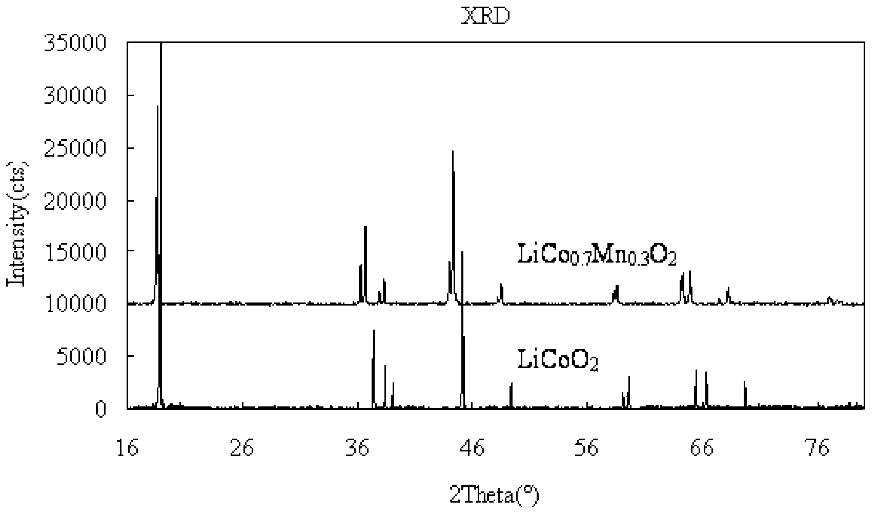 Polymorph positive electrode material for lithium ion battery and preparation method of material